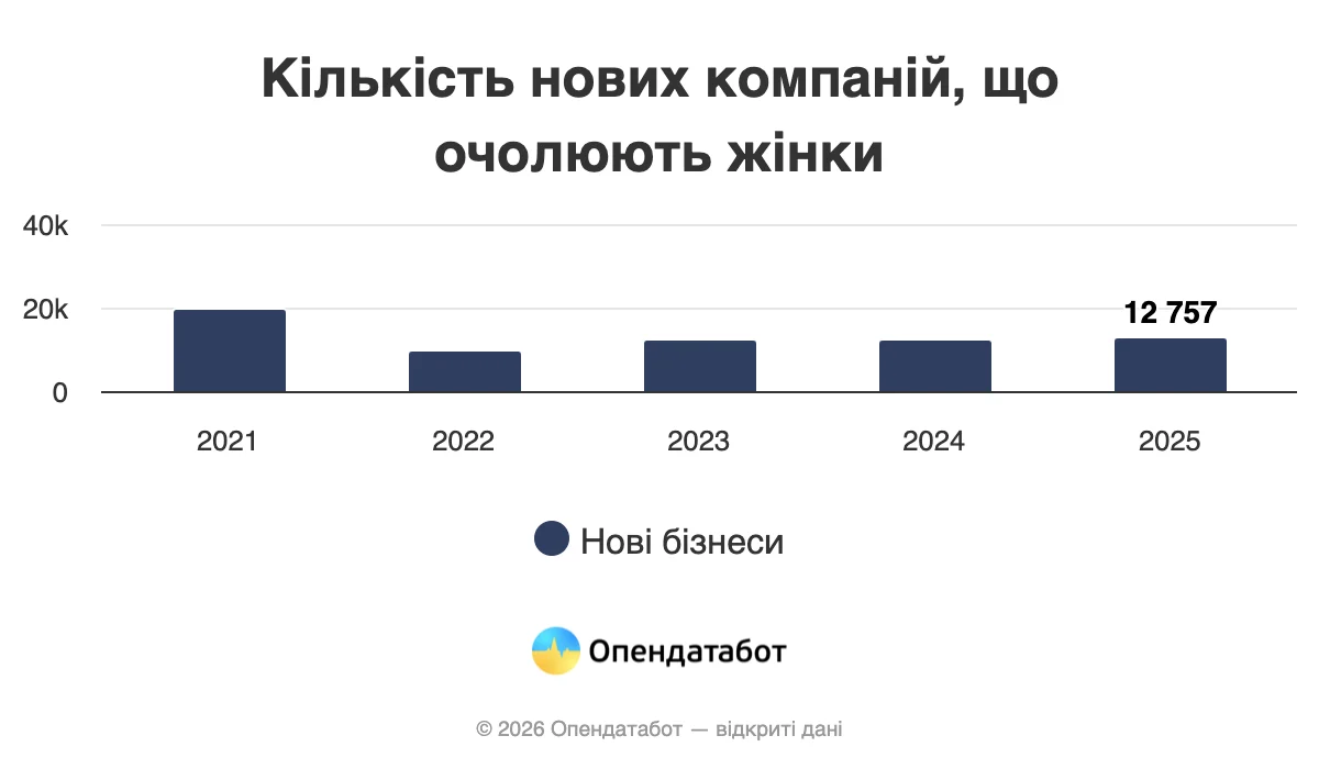Жінки керують більше ніж третиною новостворених підприємств — дані Опендатабот. 2