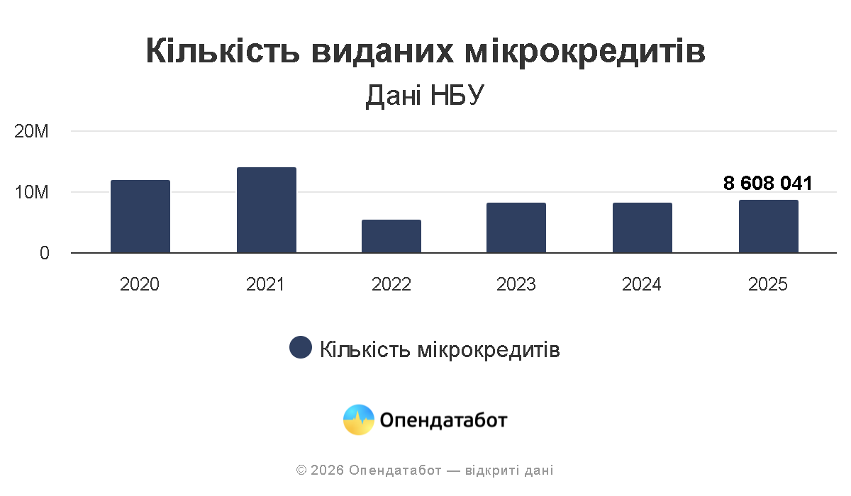 Мікрокредити в Україні - українці стали жити гірше 2