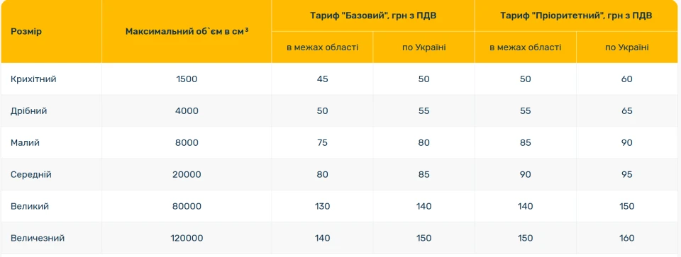 Укрпошта збільшила ціни на доставку пакунків. 2