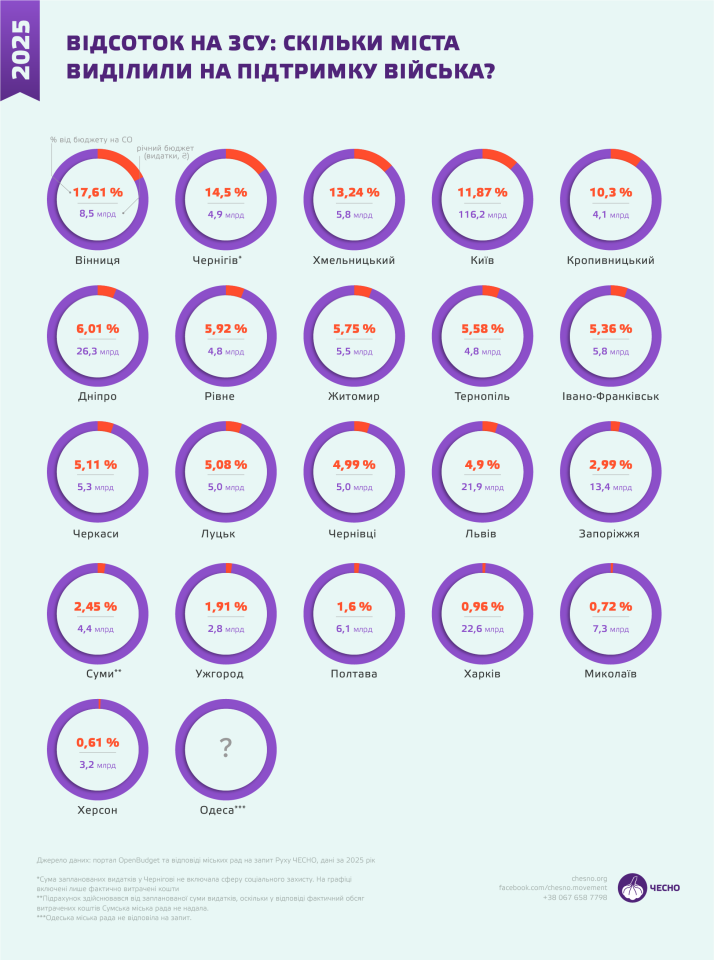 Вінниця та Чернігів виділяють найбільшу частку бюджету на підтримку військових 2