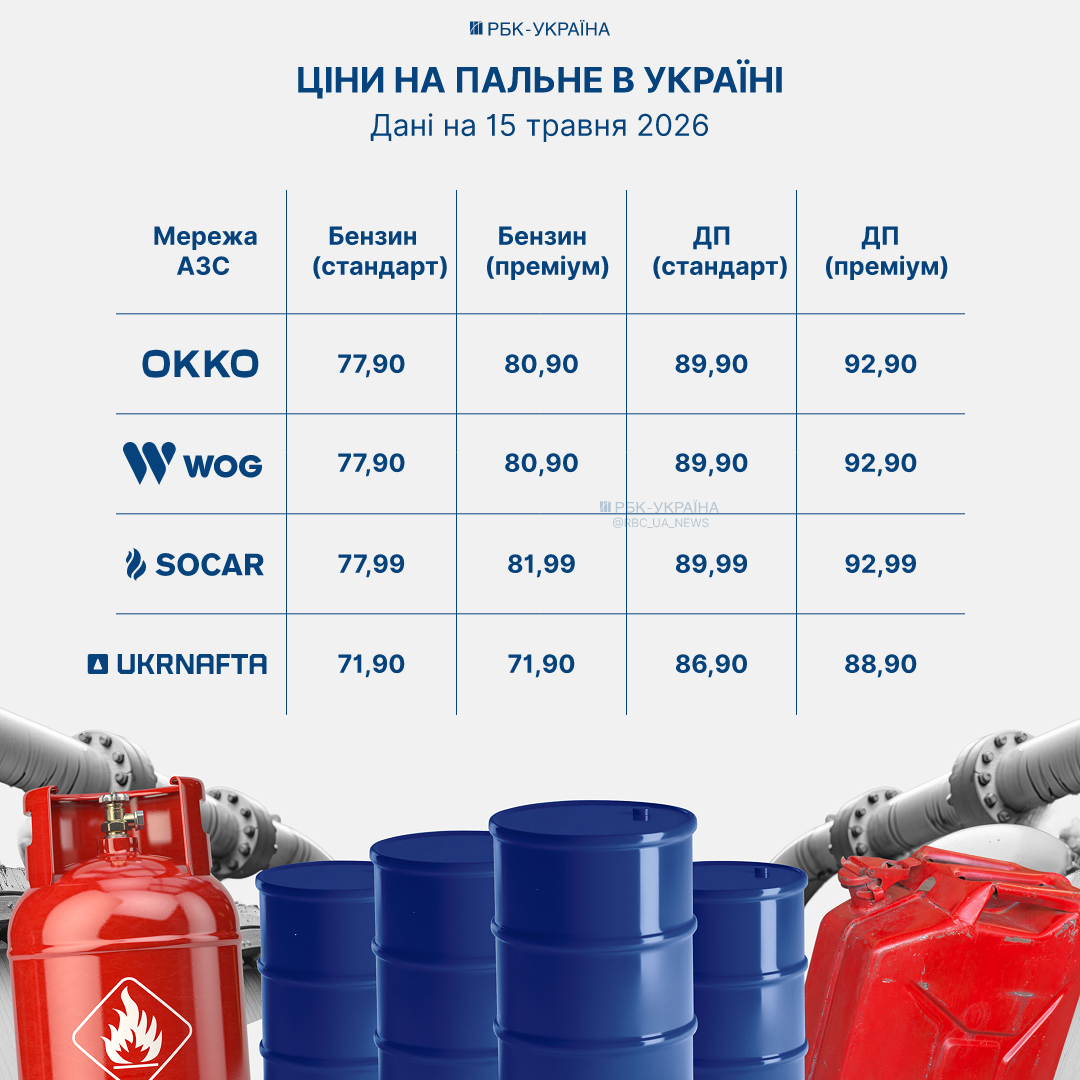 15 травня на автозаправних станціях відбулося зниження цін - автогаз став дешевшим, тоді як вартість бензину та дизельного пального залишилася незмінною. 15 травня на автозаправних станціях відбулося зниження цін - автогаз став дешевшим, тоді як вартість бензину та дизельного пального залишилася незмінною. 2