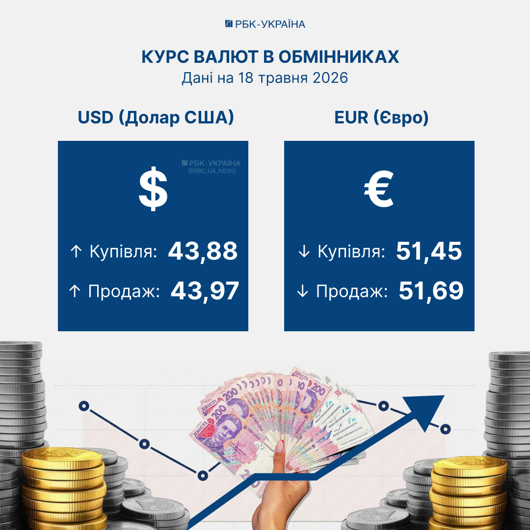 18 травня курс долара зростає, тоді як євро знижується. Яка вартість валют у банках та обмінних пунктах? 18 травня курс долара зростає, тоді як євро знижується. Яка вартість валют у банках та обмінних пунктах? 2