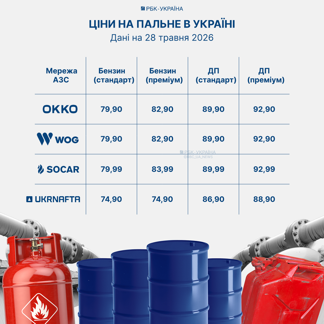 28 травня на автозаправних станціях відбулися зміни цін - в яких регіонах знизилася вартість бензину, а також яка ціна на дизельне паливо та автогаз. 28 травня на автозаправних станціях відбулися зміни цін - в яких регіонах знизилася вартість бензину, а також яка ціна на дизельне паливо та автогаз. 2