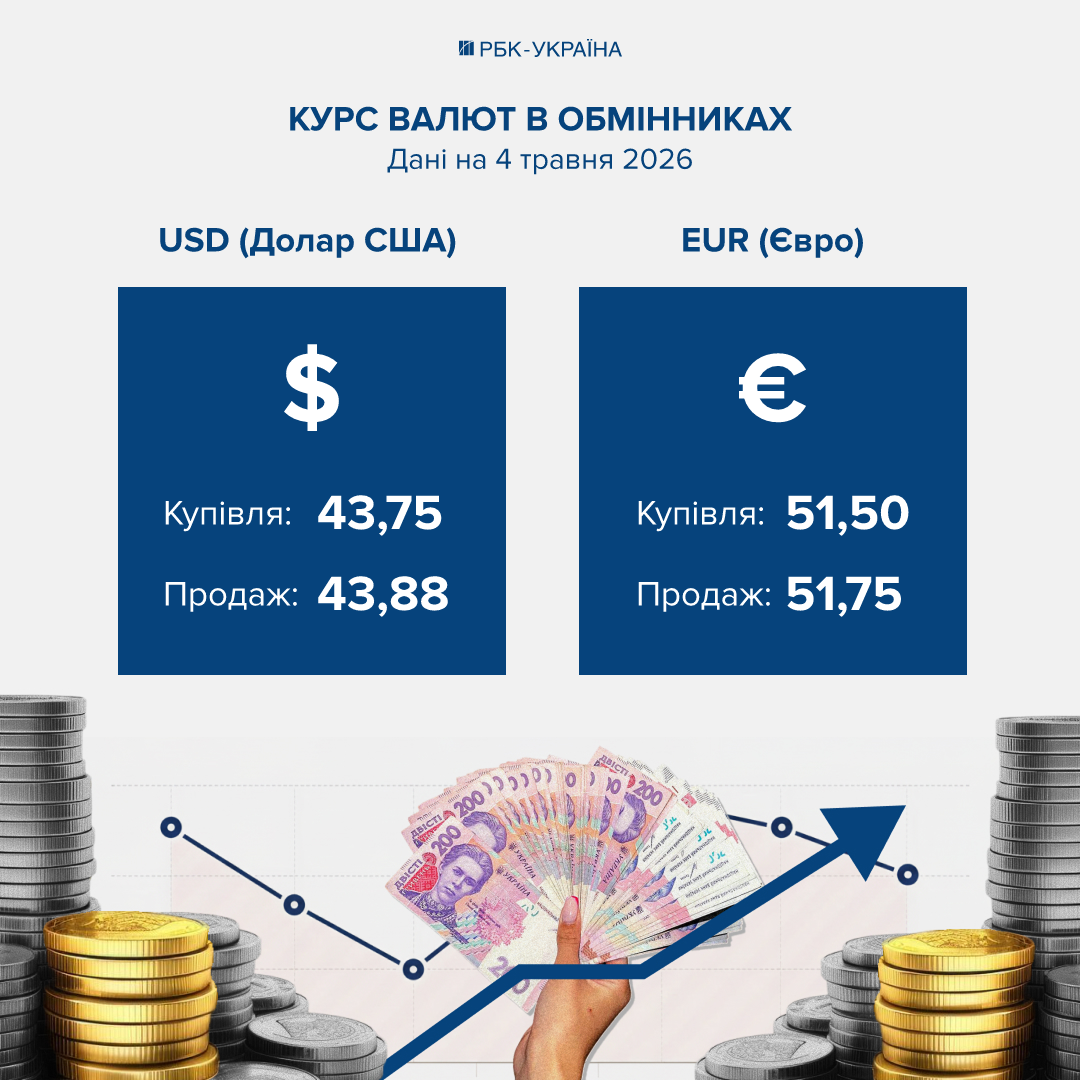 4 травня курс долара знижується, тоді як євро демонструє зростання. Яка вартість валюти на сьогодні? 2