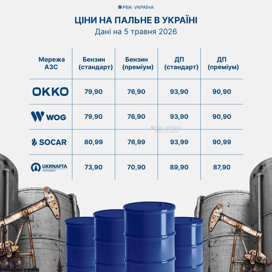 5 травня ціна на бензин зросла – які зміни відбулися на автозаправних станціях, а також яка вартість дизельного пального та автогазу. 2