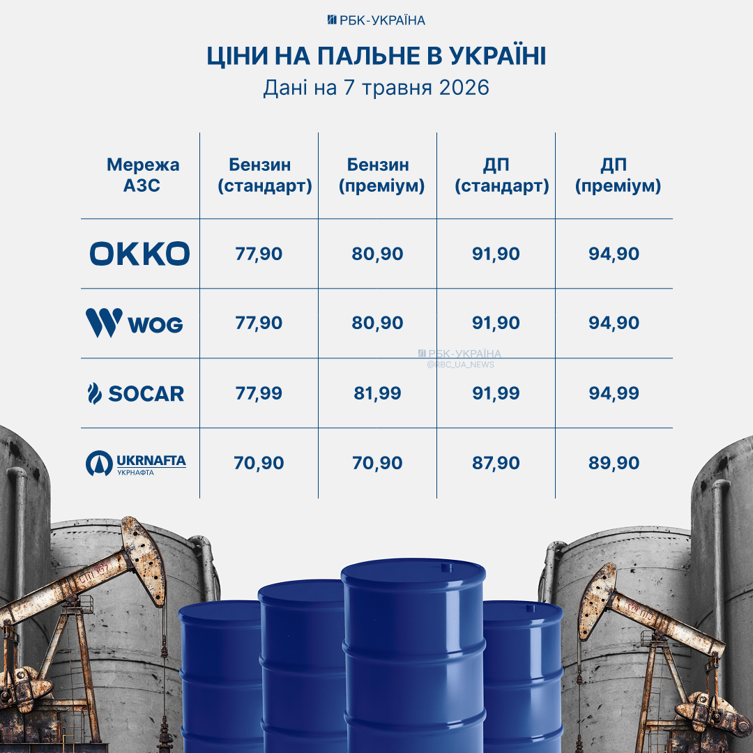 7 травня на АЗС Укрнафти знизилися ціни на бензин. У цьому огляді представлено інформацію про вартість дизельного пального та автогазу на різних станціях. 2