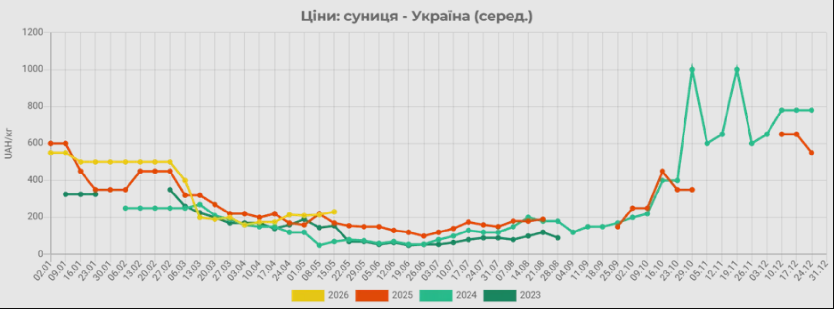Ціна на полуницю в Україні у 2026 році знижується - яка вартість кілограма ягоди та який рівень попиту. 2