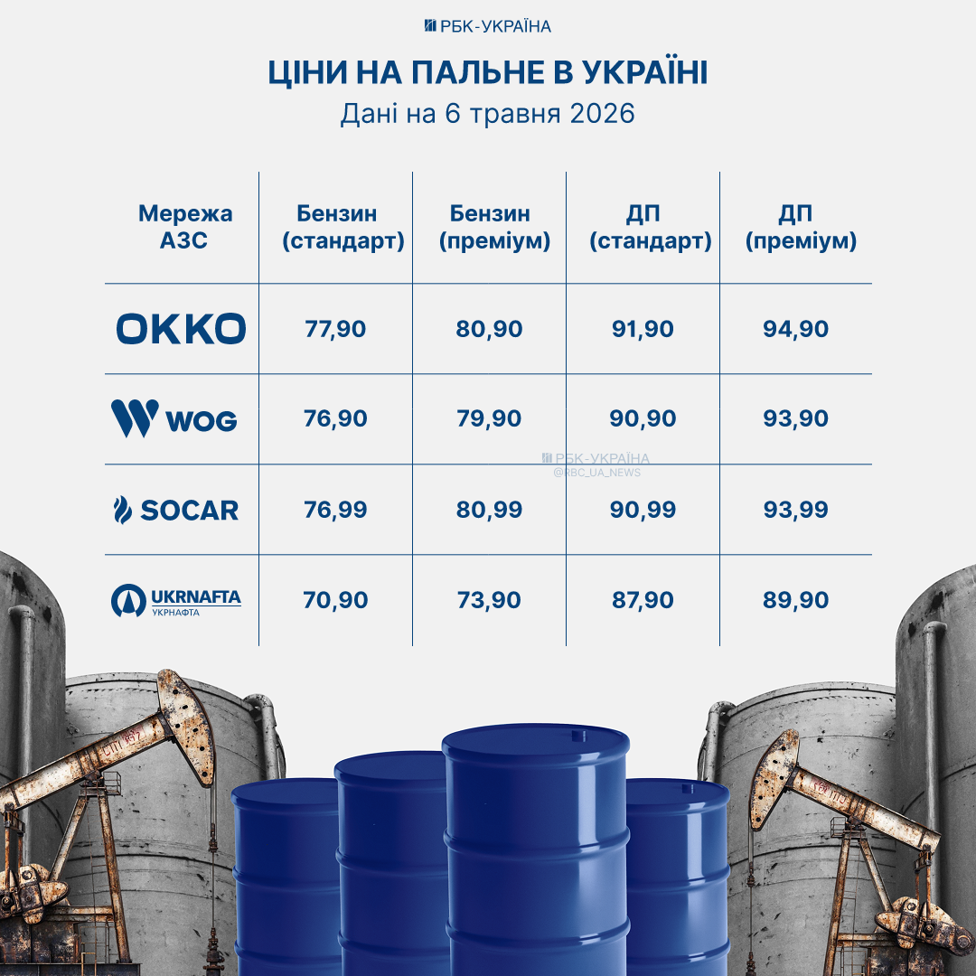 Ціни на бензин та дизельне паливо зросли на автозаправних станціях 6 травня. Яка інформація відома про ціни та де можна знайти найвигідніші пропозиції? 2