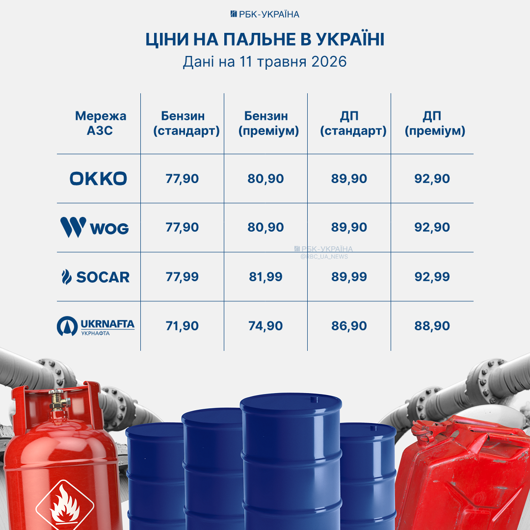 Ціни на бензин зросли, проте не в усіх регіонах - які показники на автозаправних станціях 11 травня. 2