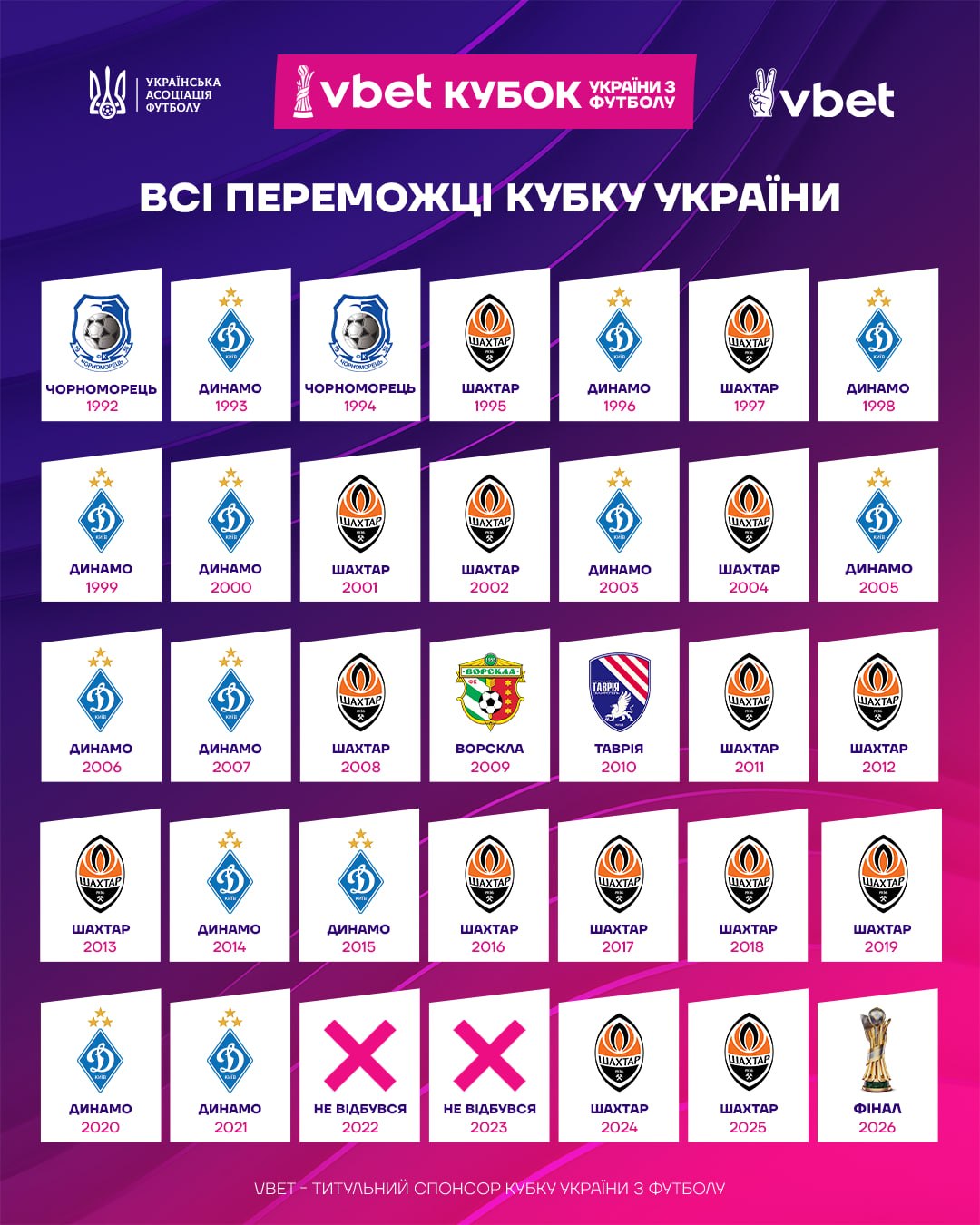Динамо Чернігів у Кубку України - скільки разів кияни здобували перемогу та зазнавали поразок у фінальних матчах. Динамо Чернігів у Кубку України - скільки разів кияни здобували перемогу та зазнавали поразок у фінальних матчах. 2