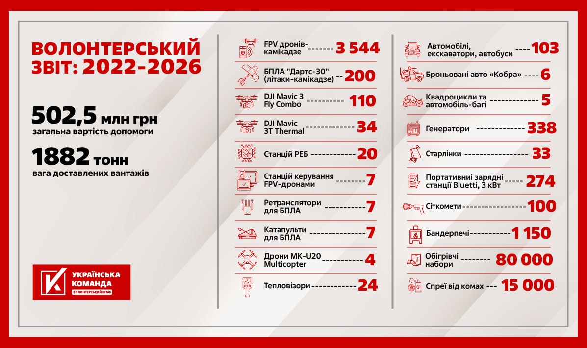 Допомога ЗСУ від волонтерів - українська команда передала 500 мільйонів гривень. 2