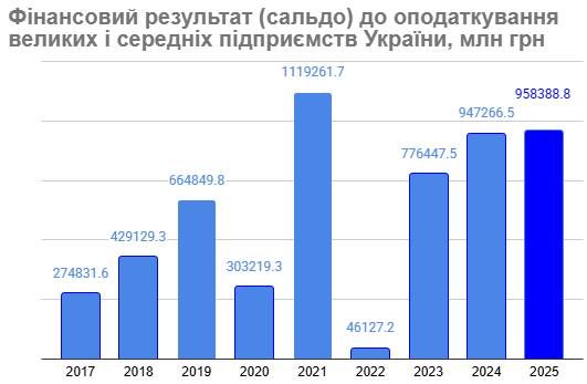 Фінансові аномалії четвертого кварталу 2025 року: торгівля зазнала втрат, тоді як фінансові компанії зафіксували рекордний прибуток. 4