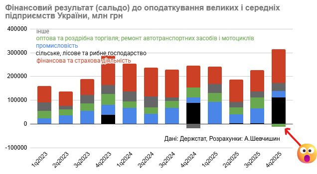 Фінансові аномалії четвертого кварталу 2025 року: торгівля зазнала втрат, тоді як фінансові компанії зафіксували рекордний прибуток. Фінансові аномалії четвертого кварталу 2025 року: торгівля зазнала втрат, тоді як фінансові компанії зафіксували рекордний прибуток. 3