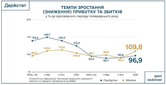 Фінансові аномалії четвертого кварталу 2025 року: торгівля зазнала втрат, тоді як фінансові компанії зафіксували рекордний прибуток. 2