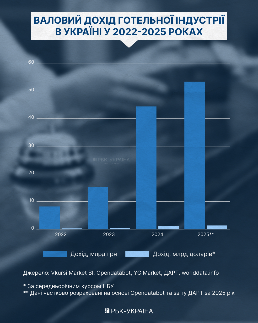Готелі в Україні стають дорожчими – куди спрямовуються інвестиції та чому відсутній прибуток. Готелі в Україні стають дорожчими – куди спрямовуються інвестиції та чому відсутній прибуток. 3