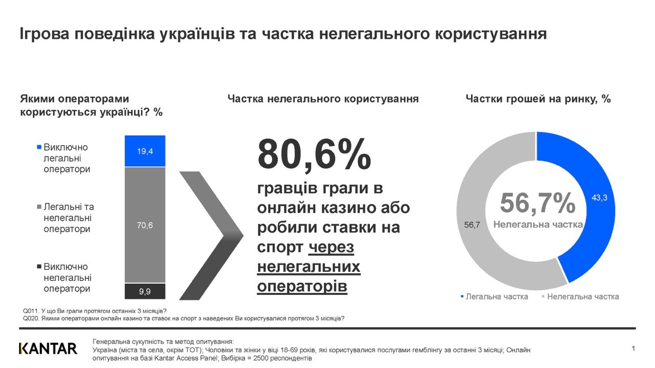 Гральний ринок України перейшов у тінь - дослідження KANTAR. 4