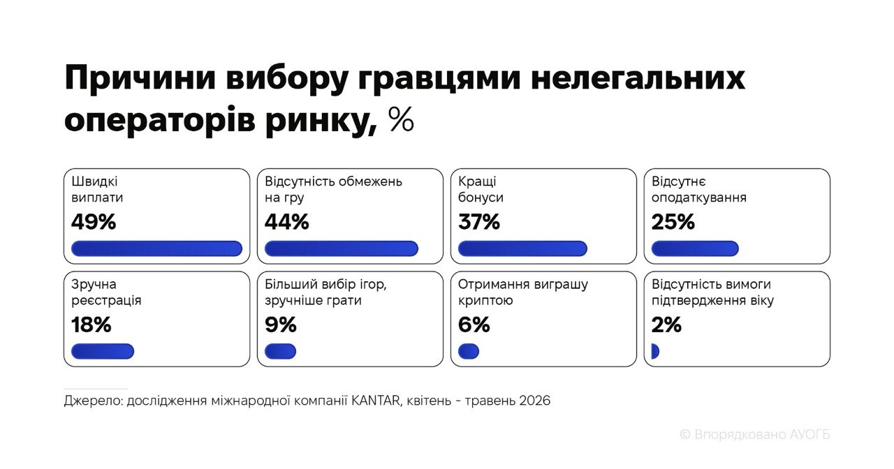 Гральний ринок України перейшов у тінь - дослідження KANTAR. 2