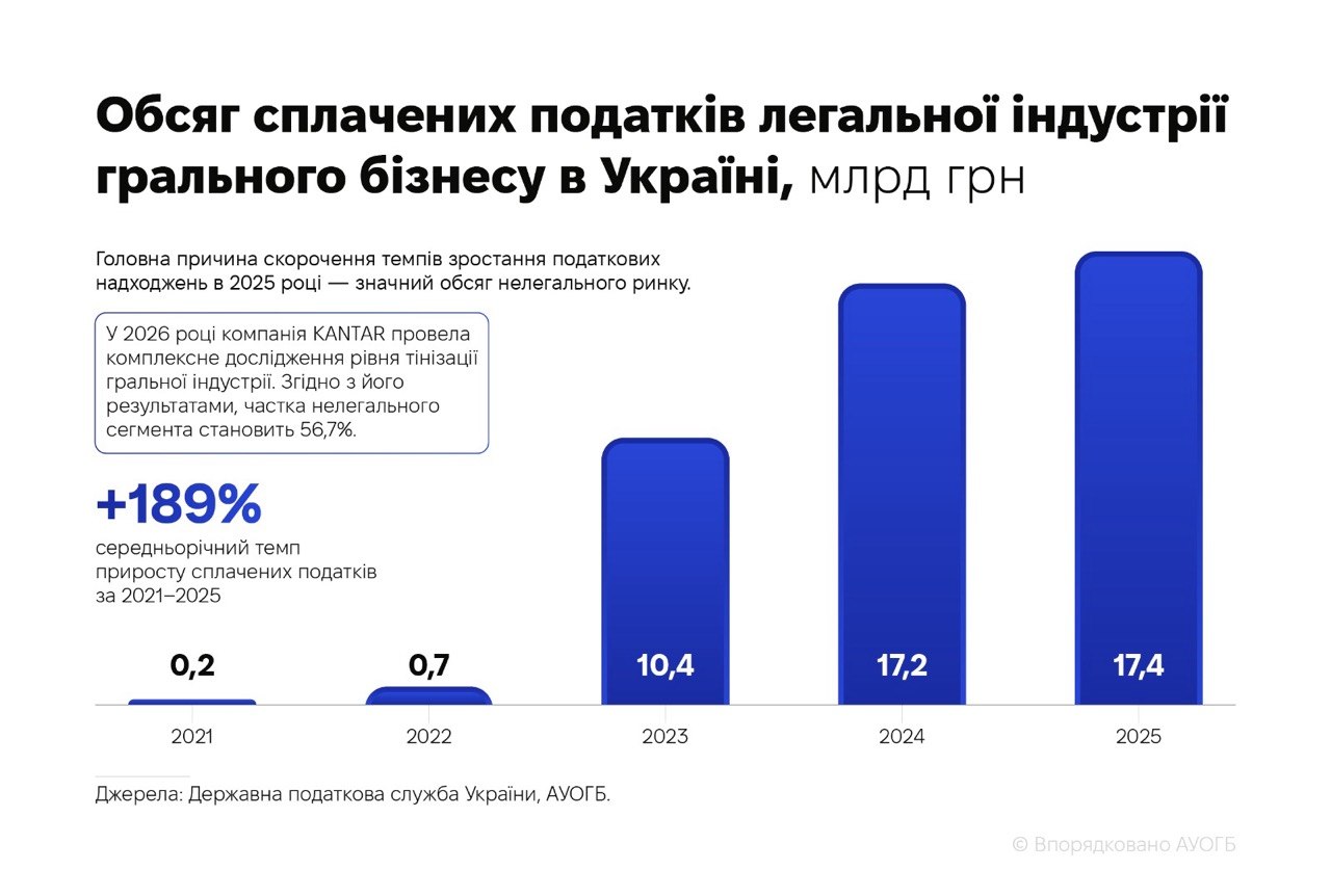 Гральний ринок України перейшов у тінь - дослідження KANTAR. 3