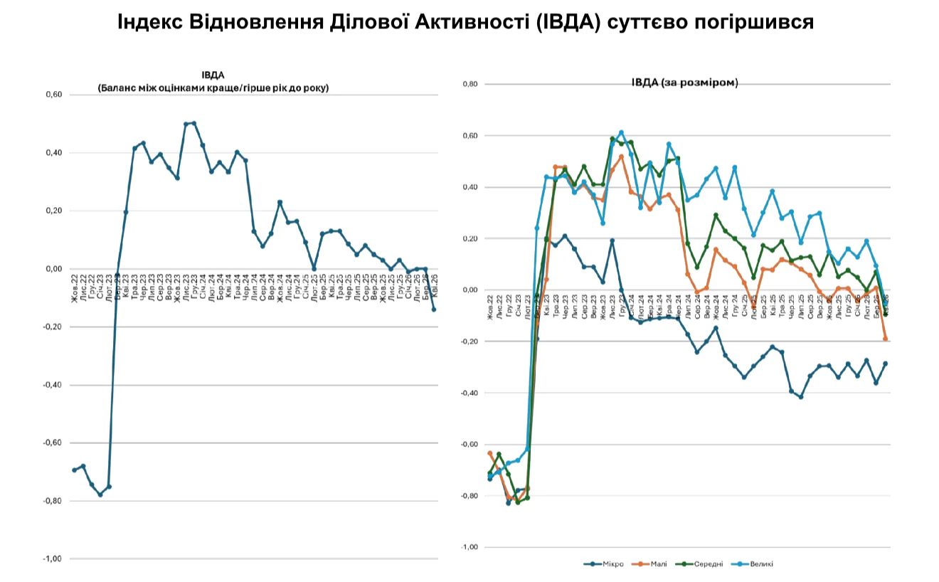 Індекс відновлення бізнес-активності знизився до найнижчого рівня за останні три роки, згідно з даними опитування Інституту економічних досліджень та політичних консультацій. Індекс відновлення бізнес-активності знизився до найнижчого рівня за останні три роки, згідно з даними опитування Інституту економічних досліджень та політичних консультацій. 2