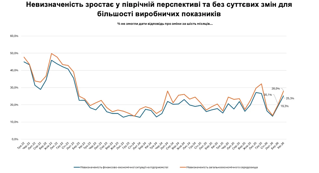 Індекс відновлення бізнес-активності знизився до найнижчого рівня за останні три роки, згідно з даними опитування Інституту економічних досліджень та політичних консультацій. Індекс відновлення бізнес-активності знизився до найнижчого рівня за останні три роки, згідно з даними опитування Інституту економічних досліджень та політичних консультацій. 3