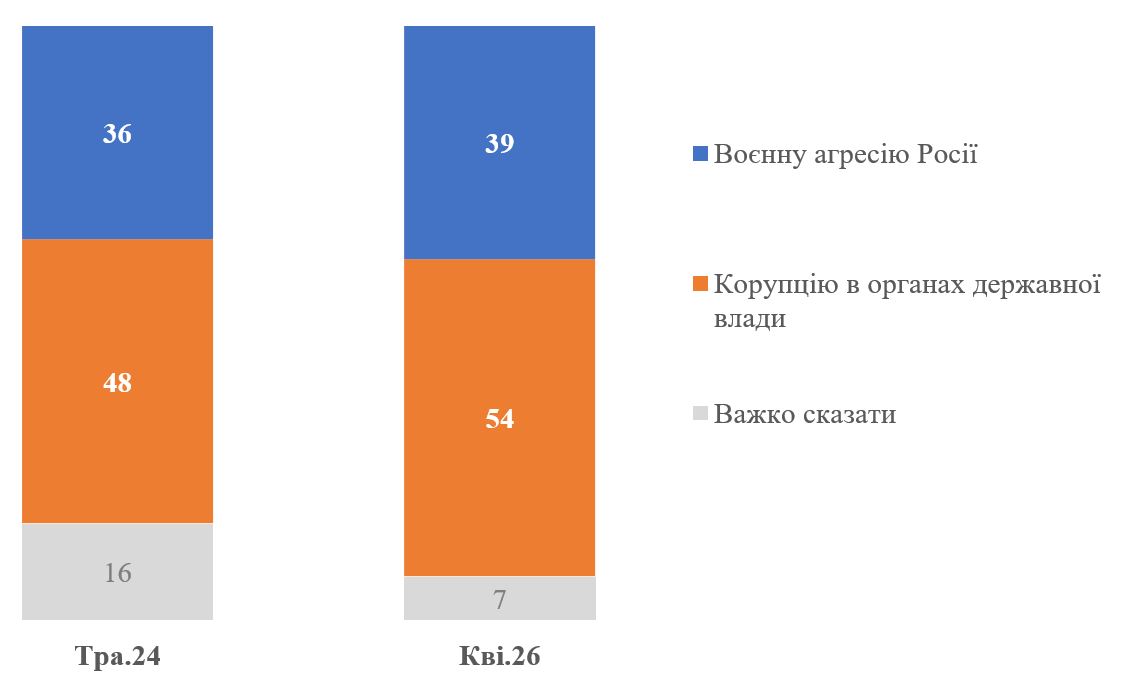 Корупція є серйознішою загрозою для розвитку України, ніж війна, вважають громадяни країни. 2