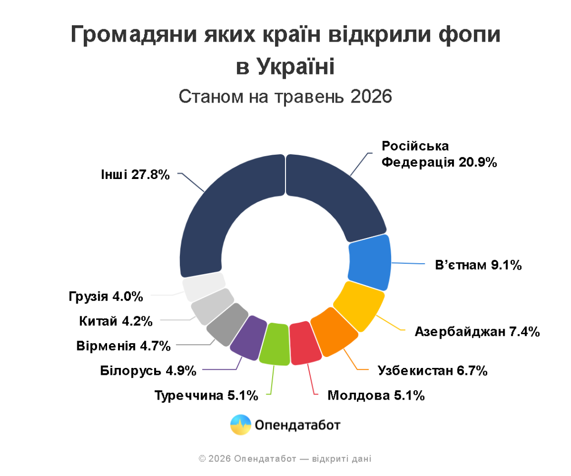 Кожен п’ятий фізична особа-підприємець-іноземець в Україні є громадянином Російської Федерації. Кожен п’ятий фізична особа-підприємець-іноземець в Україні є громадянином Російської Федерації. 3