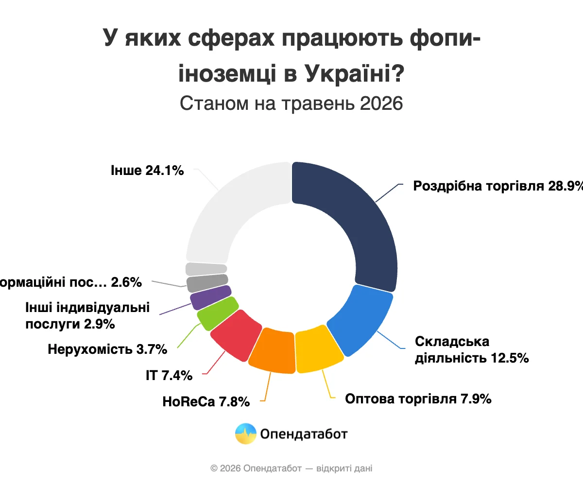 Кожен п’ятий іноземний фізична особа-підприємець в Україні є громадянином Російської Федерації (інфографіка). Кожен п’ятий іноземний фізична особа-підприємець в Україні є громадянином Російської Федерації (інфографіка). 5