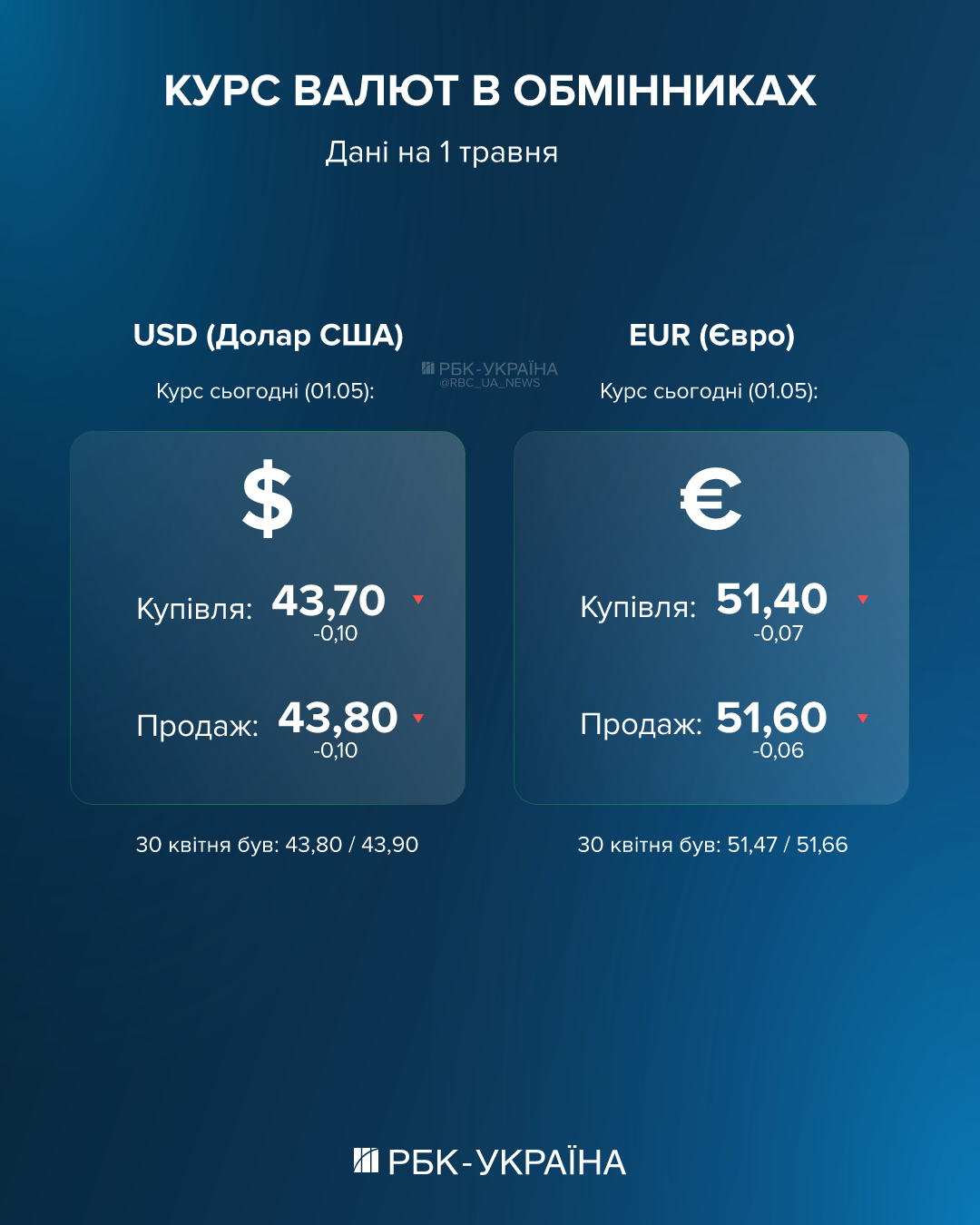Курс долара 1 травня знижується - яка вартість валюти в ПриватБанку та обмінних пунктах. 2