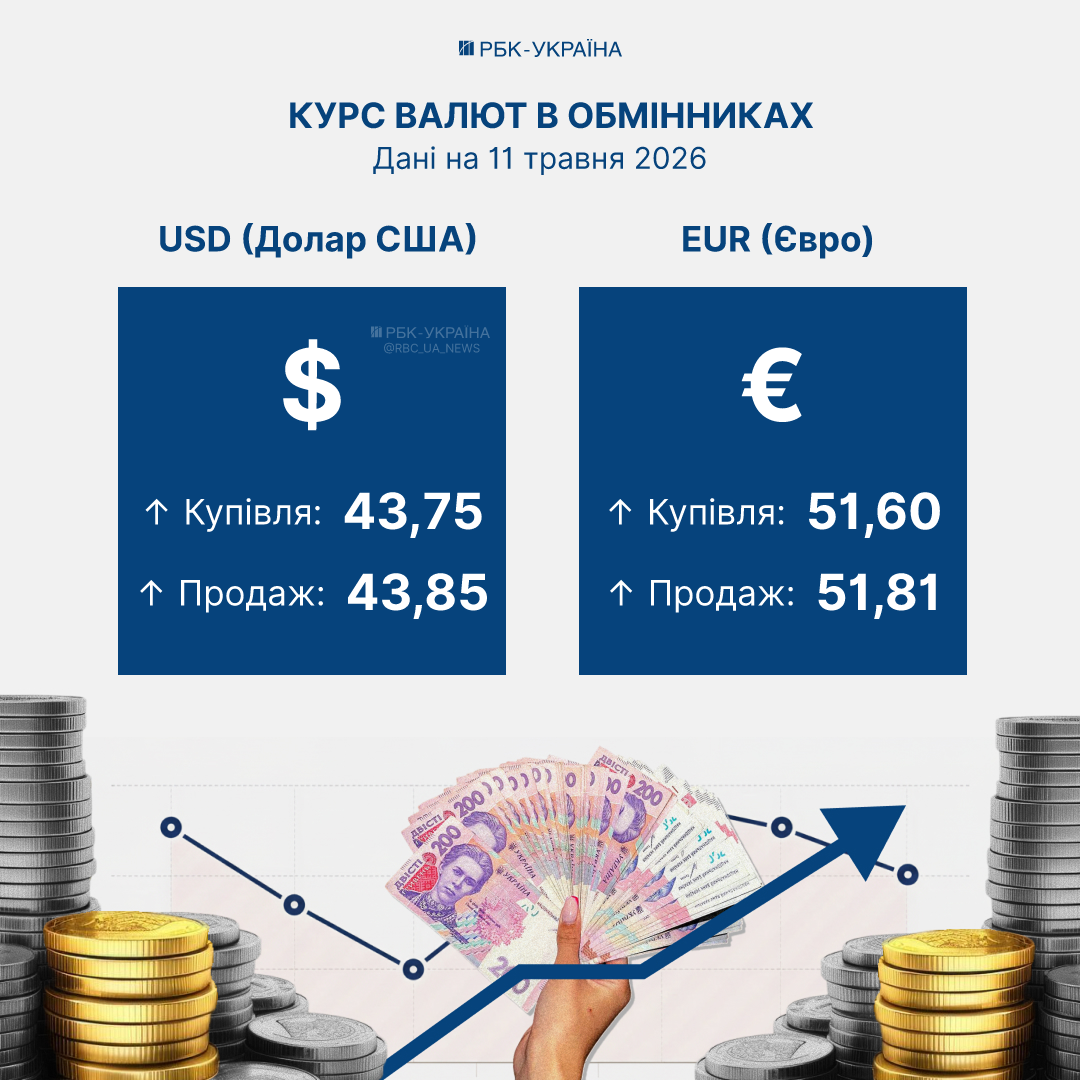 Курс долара 11 травня зріс – яка вартість валюти в обмінниках та ПриватБанку. 2