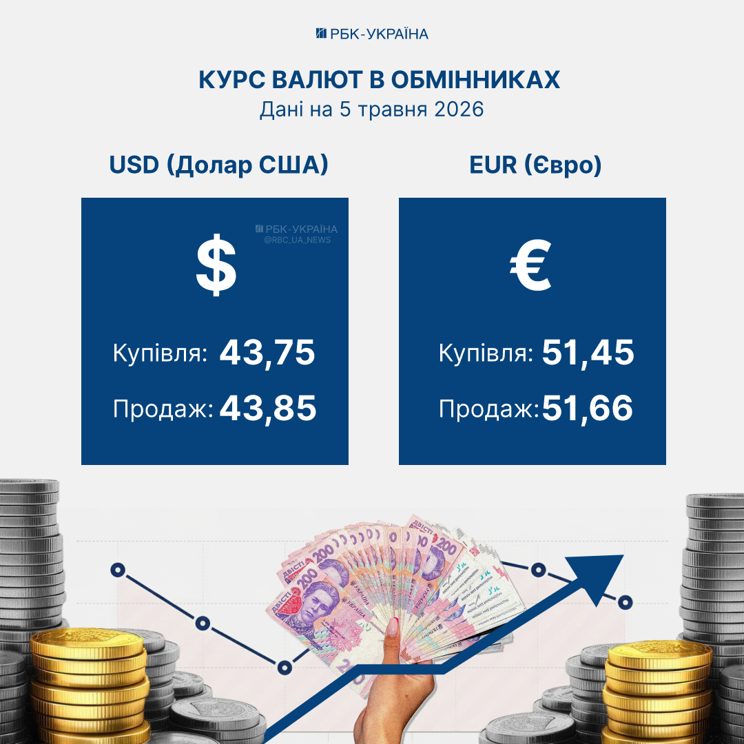 Курс долара 5 травня залишається на рівні понад 44 гривні - яка вартість валюти в ПриватБанку та обмінних пунктах. 2