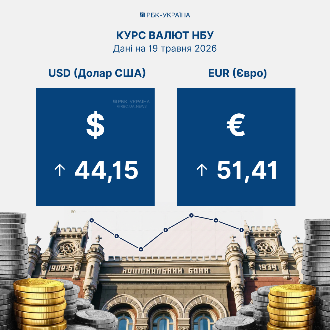 Курс долара на 19 травня, встановлений НБУ – яка буде вартість валюти завтра. 2