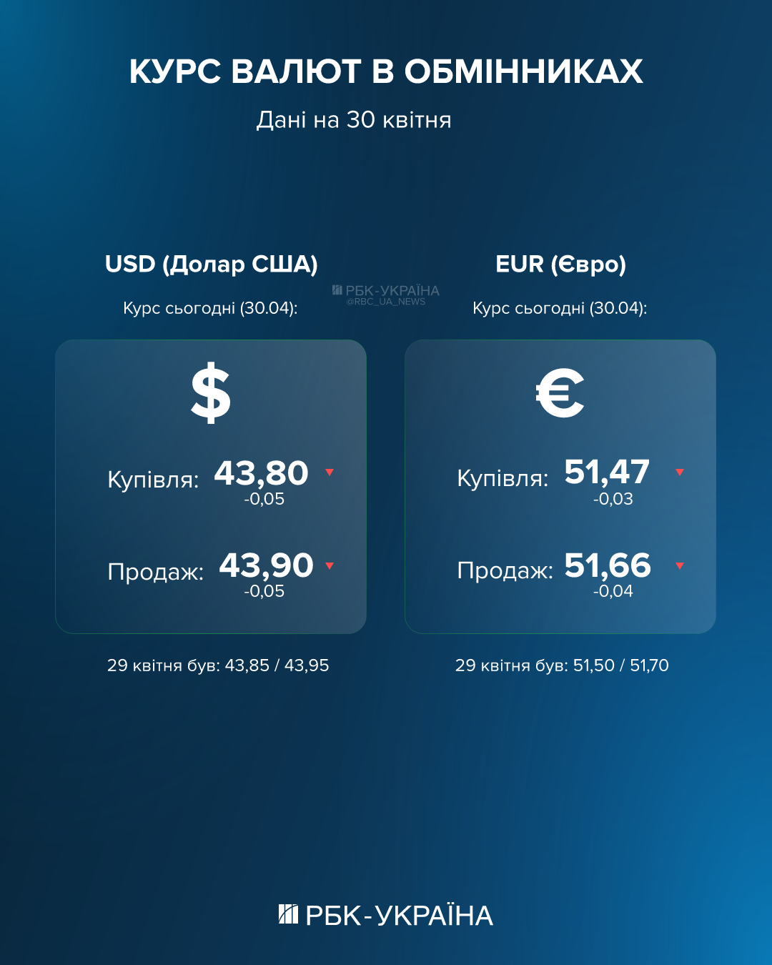 Курс долара на 30 квітня - яка вартість валюти в ПриватБанку та пунктах обміну. 2