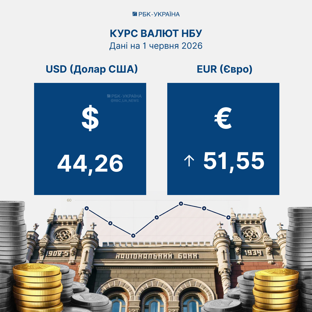 Курс долара та євро, встановлений Національним банком України на 1 червня, – якою буде ціна валюти на початку літа. Курс долара та євро, встановлений Національним банком України на 1 червня, – якою буде ціна валюти на початку літа. 2