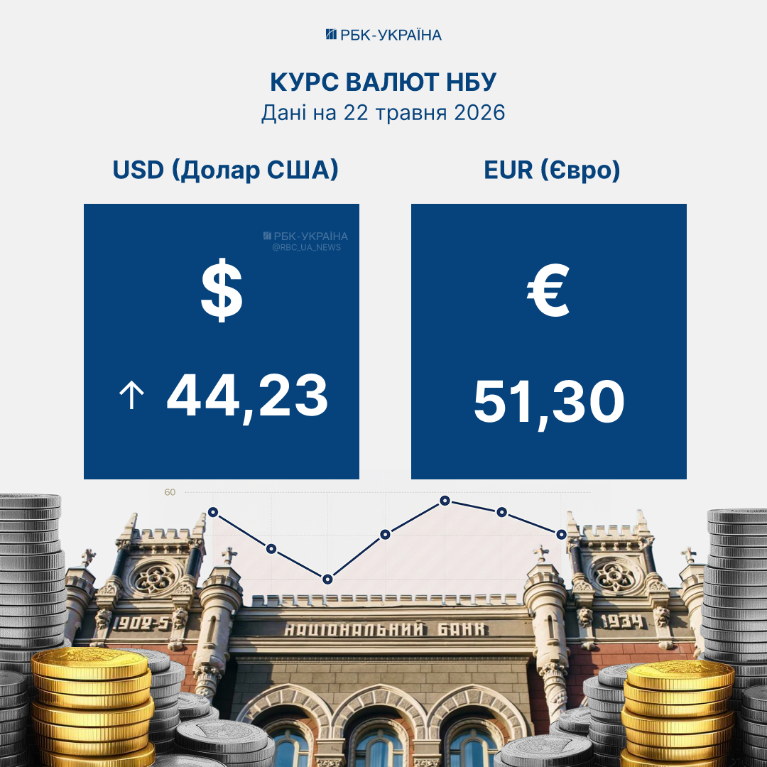 Курс долара та євро, встановлений Національним банком України на 22 травня, – які чинники впливають на валютний ринок. Курс долара та євро, встановлений Національним банком України на 22 травня, – які чинники впливають на валютний ринок. 2
