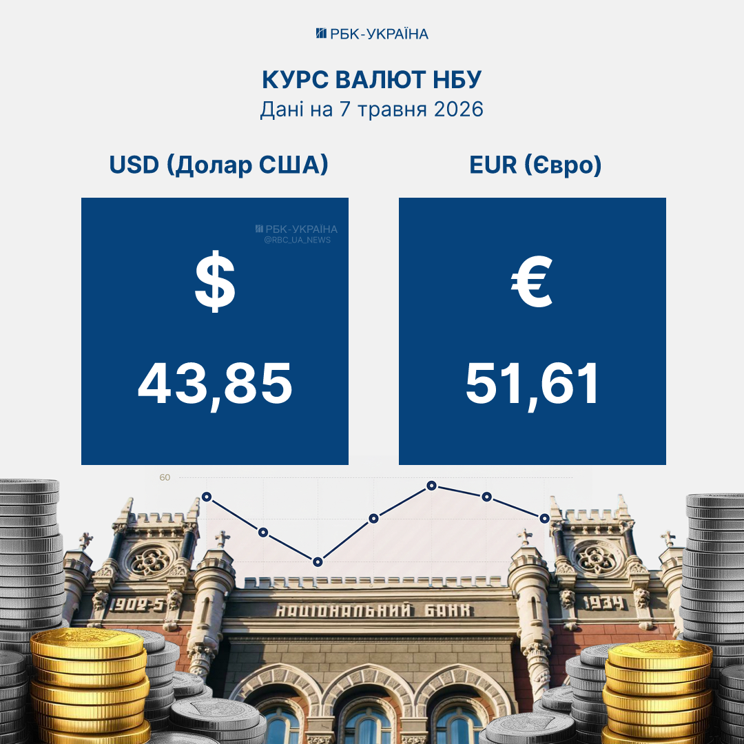 Курс долара та євро, встановлений Національним банком України на 7 травня, – прогноз для гривні. 2