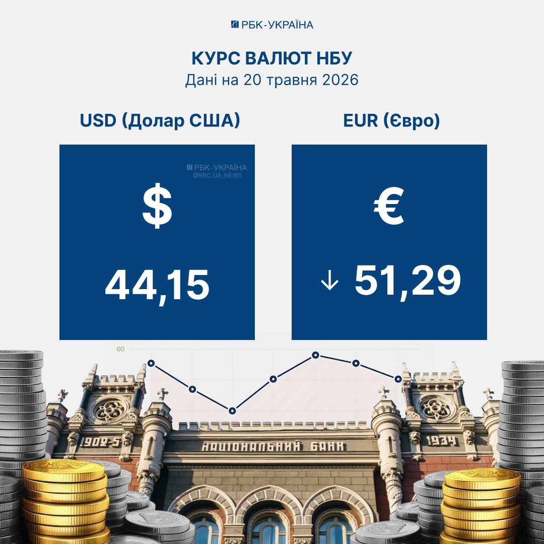 Курс долара та євро, встановлений НБУ на 20 травня – що є більш вигідним: депозит чи долар? Курс долара та євро, встановлений НБУ на 20 травня – що є більш вигідним: депозит чи долар? 2