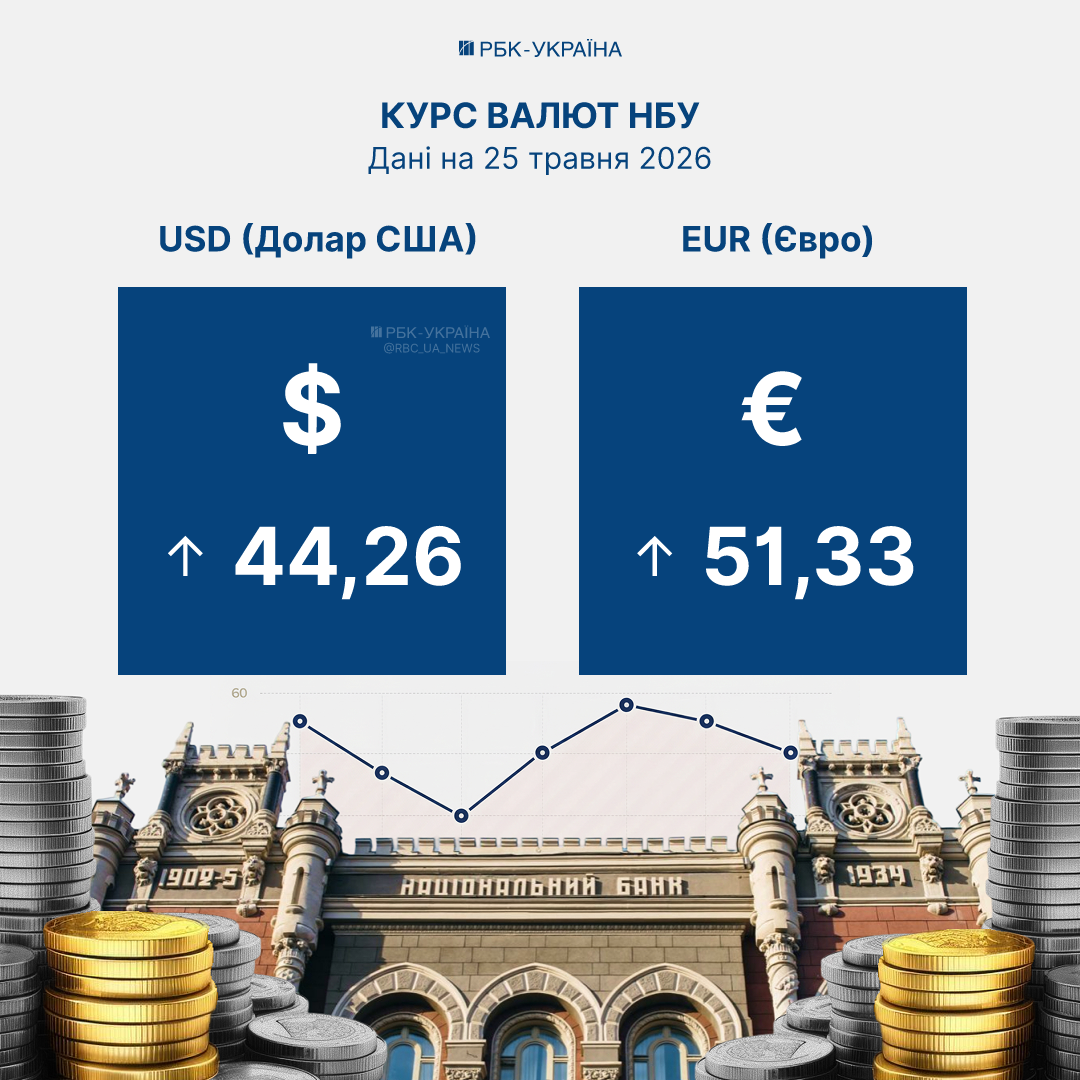 Курс долара та євро, встановлений НБУ на 25 травня – чи є можливість отримати прибуток від валютних змін? Курс долара та євро, встановлений НБУ на 25 травня – чи є можливість отримати прибуток від валютних змін? 2