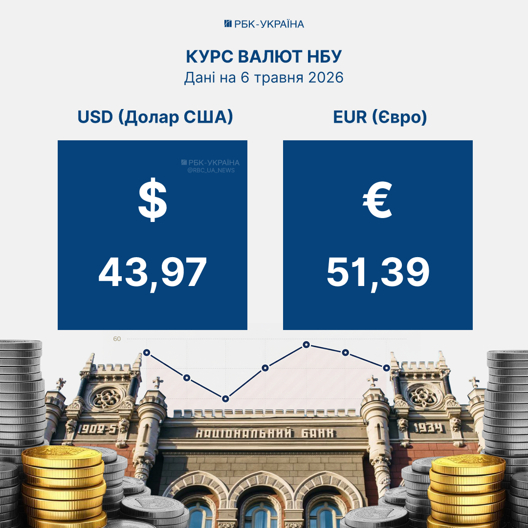 Курс долара та євро, встановлений НБУ на 6 травня, - прогноз для гривні. 2
