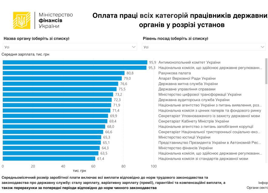 Мінфін показав, як змінилися зарплати держслужбовців 2