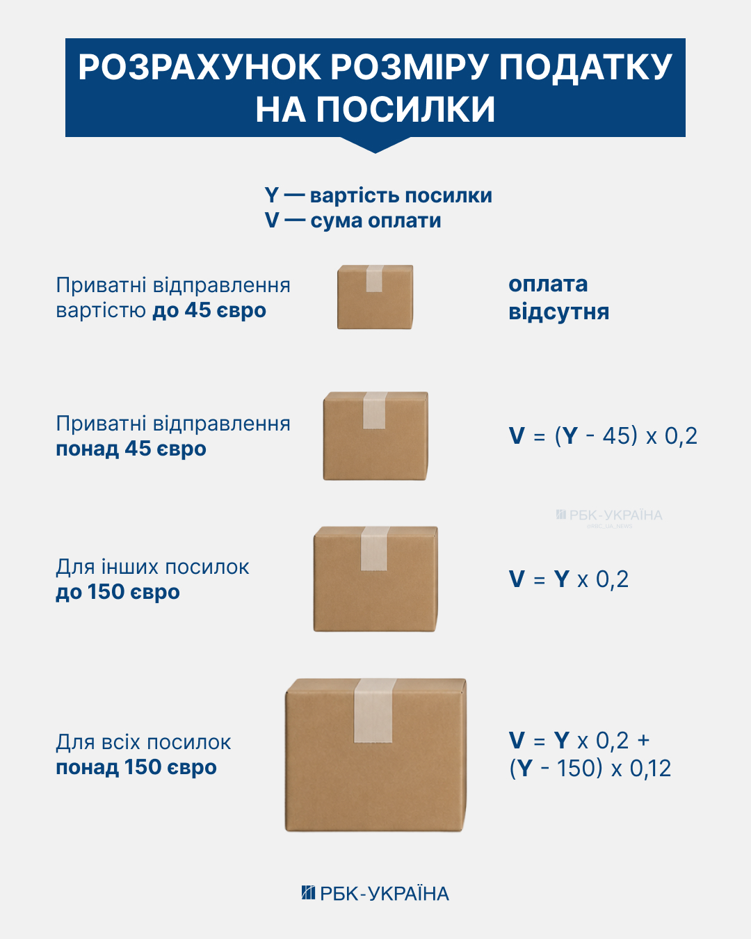 Міжнародний валютний фонд вимагає запровадження податку на посилки – Україна може втратити транш та 8,35 мільярда євро від Європейського Союзу. Міжнародний валютний фонд вимагає запровадження податку на посилки – Україна може втратити транш та 8,35 мільярда євро від Європейського Союзу. 2