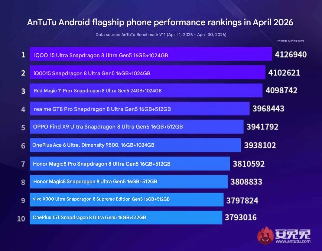 Найпотужніші смартфони - результати тестування AnTuTu за квітень 2026 року. 2