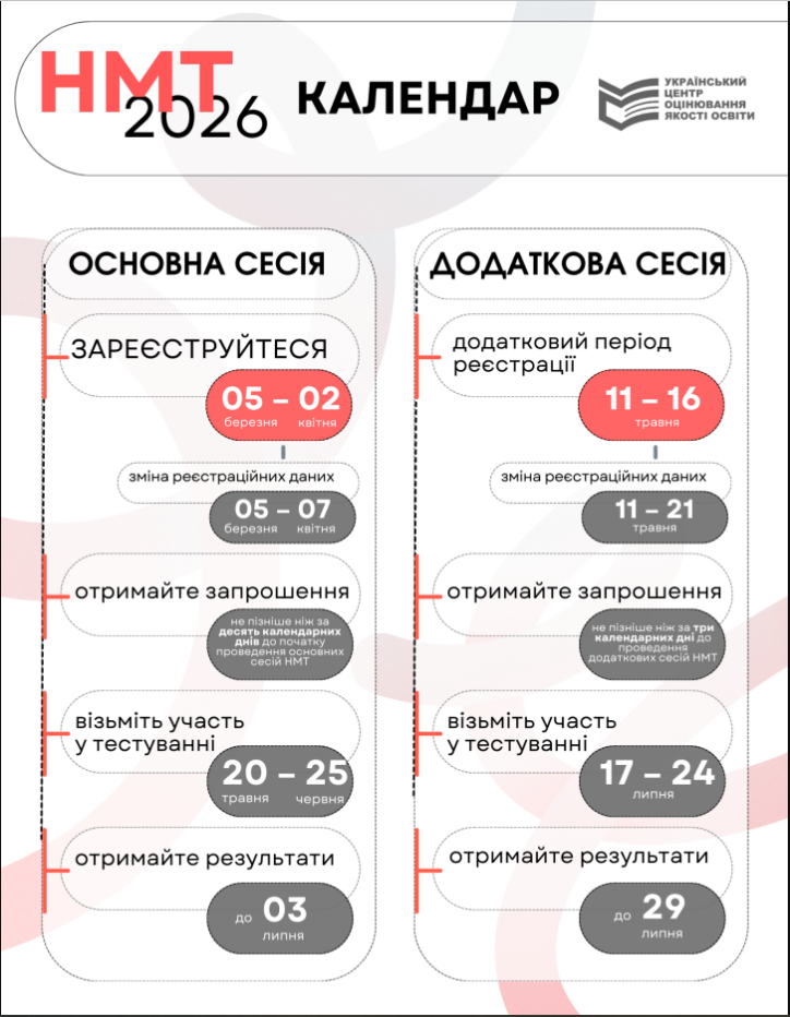 НМТ 2026 - до якого терміну та яким чином можна виправити помилки в документах, рекомендації УЦОКО. 2