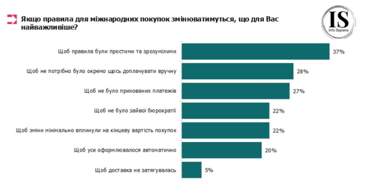 Податок на посилки в Україні - хто виступає за скасування пільг. 7