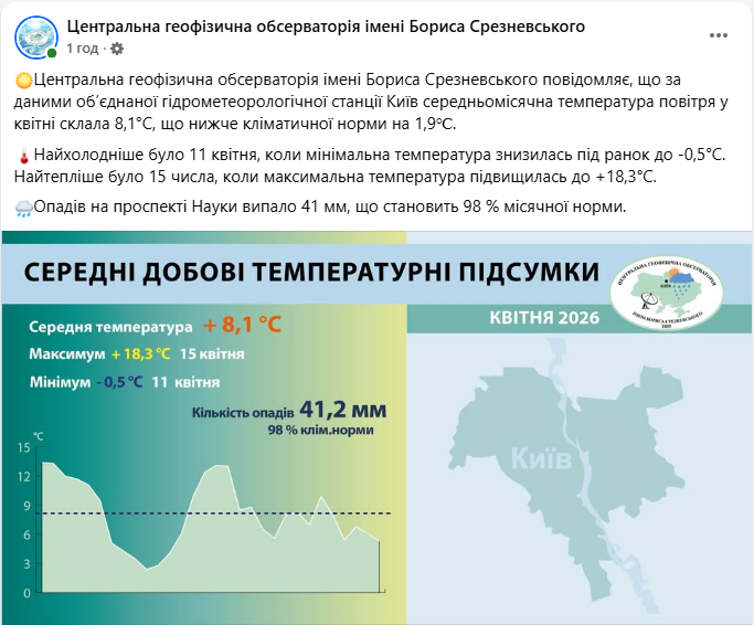 Погода в Києві та області у квітні 2026 року – заморозки, рекорди та рівень Дніпра. 2