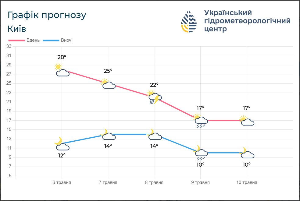 Погода в Україні та Києві 7 травня - де очікувати дощі з грозами та штормовий вітер, карта. 4