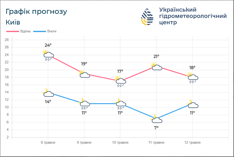 Прогноз погоди в Україні та Києві на 8-10 травня - де очікуються грозові дощі та зниження температури, карта на вихідні. Прогноз погоди в Україні та Києві на 8-10 травня - де очікуються грозові дощі та зниження температури, карта на вихідні. 5