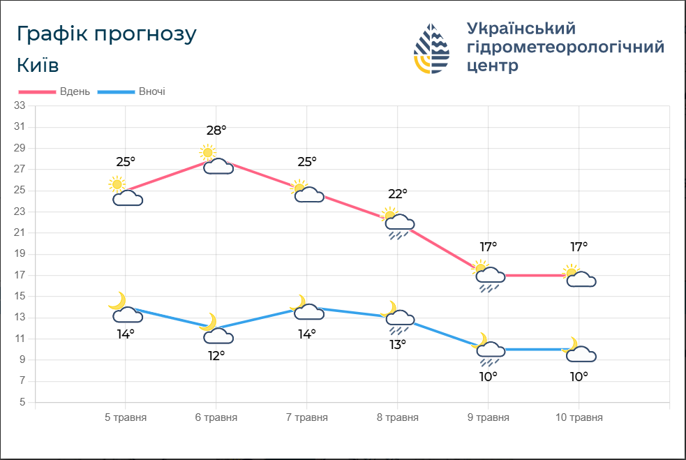 Прогноз погоди в Україні та Києві на тиждень з 6 по 10 травня: дощі та грози, карта УкрГМЦ. Прогноз погоди в Україні та Києві на тиждень з 6 по 10 травня: дощі та грози, карта УкрГМЦ. 7