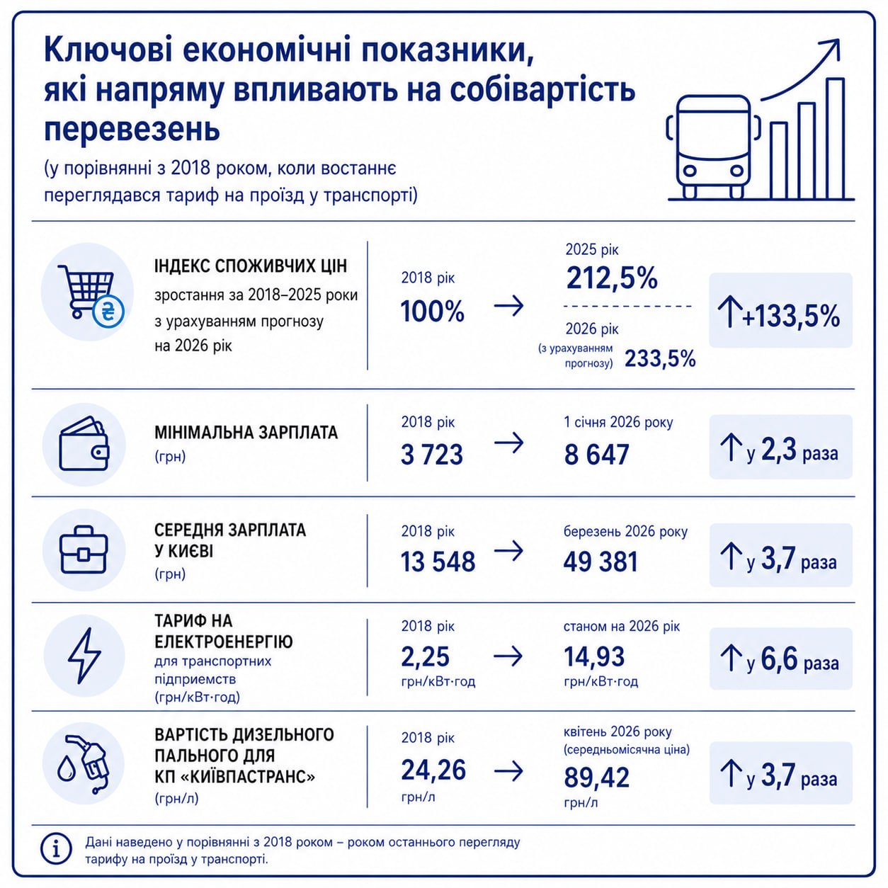 Проїзд у Києві за 30 гривень - КМДА пояснила необхідність підвищення тарифів. 2