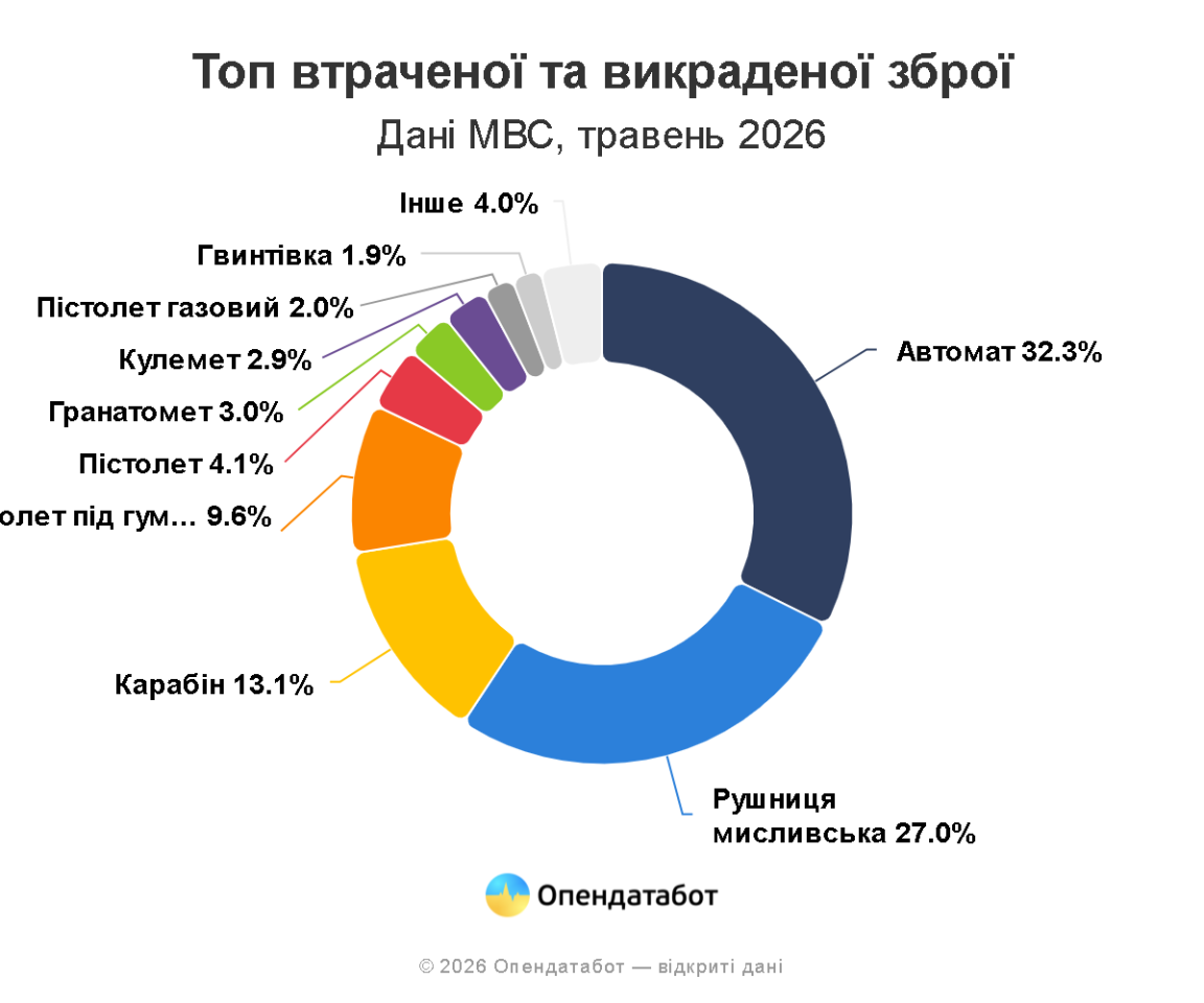 Що відомо про масштаби втрати зброї від початку війни Що відомо про масштаби втрати зброї від початку війни 3