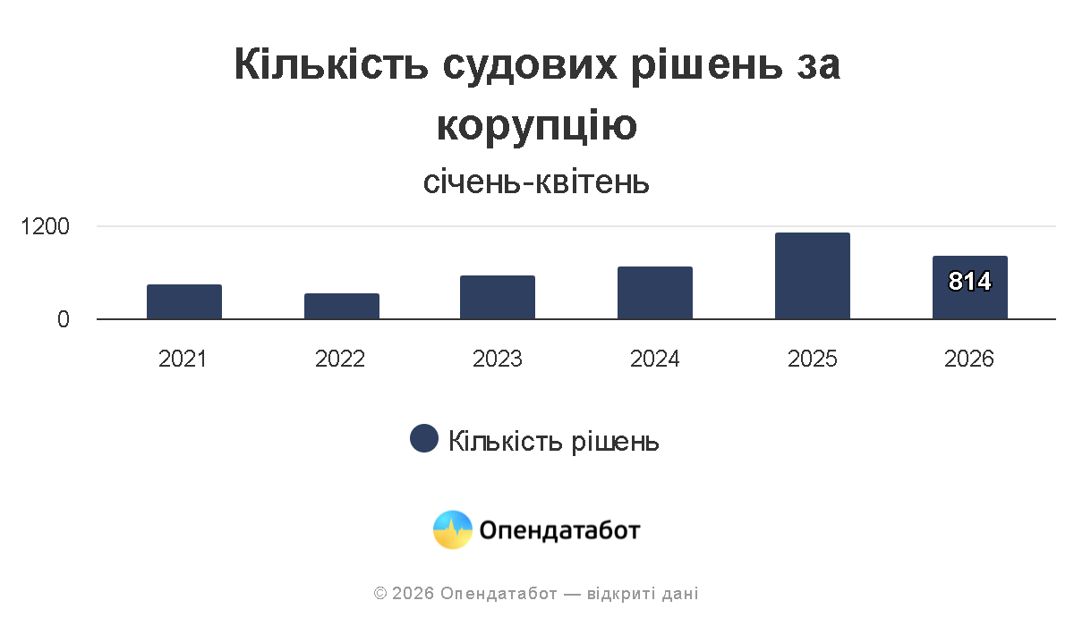 Штрафи замість тюремного ув’язнення - якими є покарання за корупційні злочини у 2026 році. 3